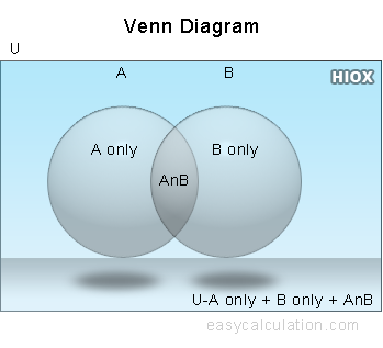 Venn diagram solving